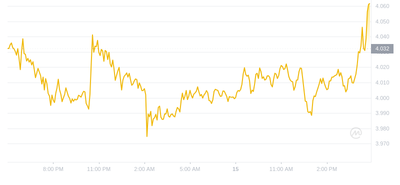 2024年09月15日RUNE币价格